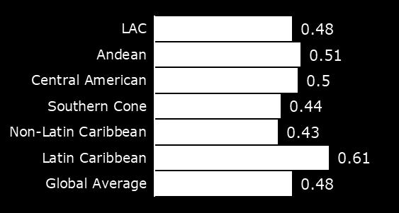 The Latin Caribbean, Andean and Central American Region have the highest risks.