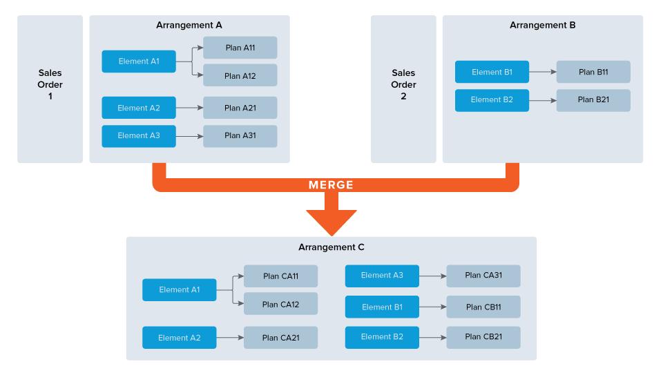 Revenue Arrangement Management 58 Revenue is automatically reallocated when you merge. You can preview the results of merging revenue arrangements to see what the result will be if you proceed.
