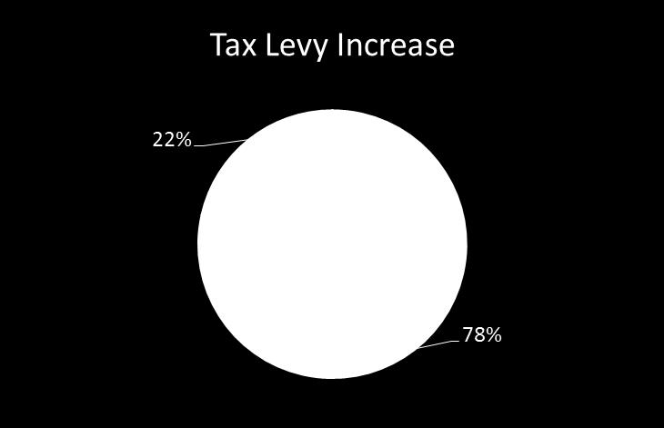 Property Tax Supported Budget Total Proposed Levy: $19,991,170 Increase of $1,046,450 or 5.