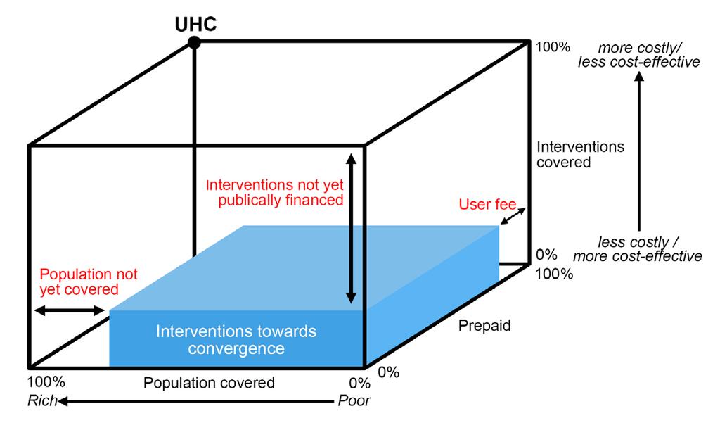 Figure 3. Pathways towards UHC (2) the percent of costs prepaid at the point of service (as opposed to out-of-pocket expenses; (3) and the percent of interventions included in the benefit package.