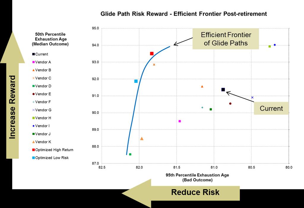 Exhibit 2: Comparison of Glide Paths Based on Exhaustion Age Based on these types of comparisons, we have found that vendor glide paths tend to fall short relative to custom-built glide paths when