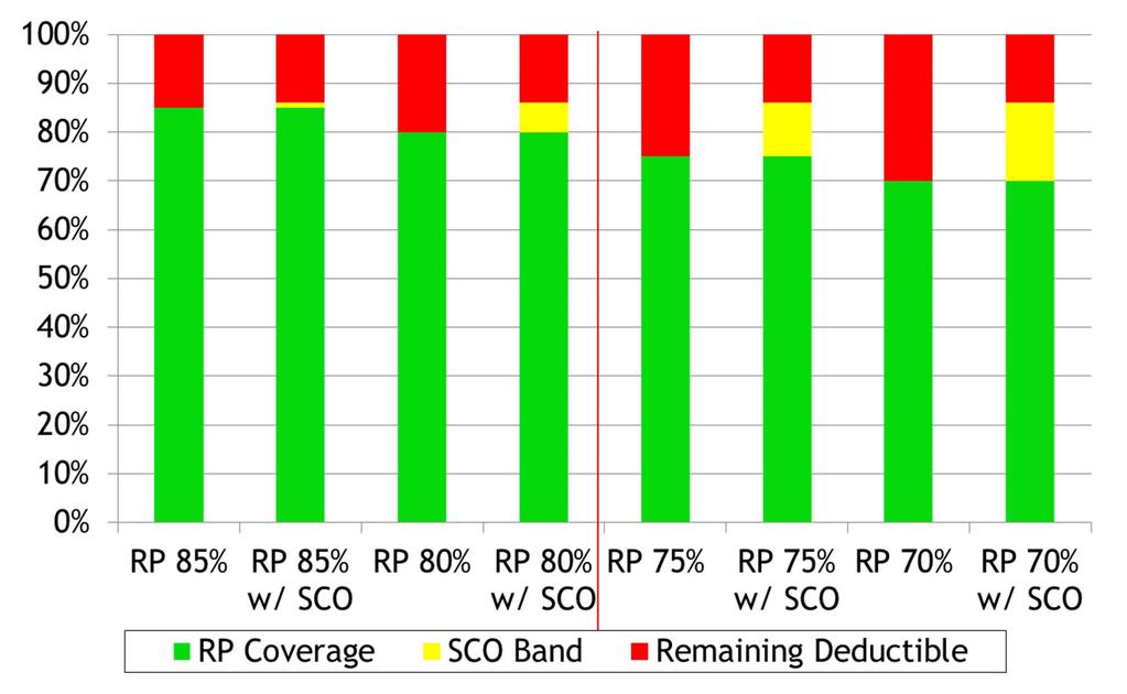 SCO & RP at Various Coverage Levels 85% 80% 75% 70%
