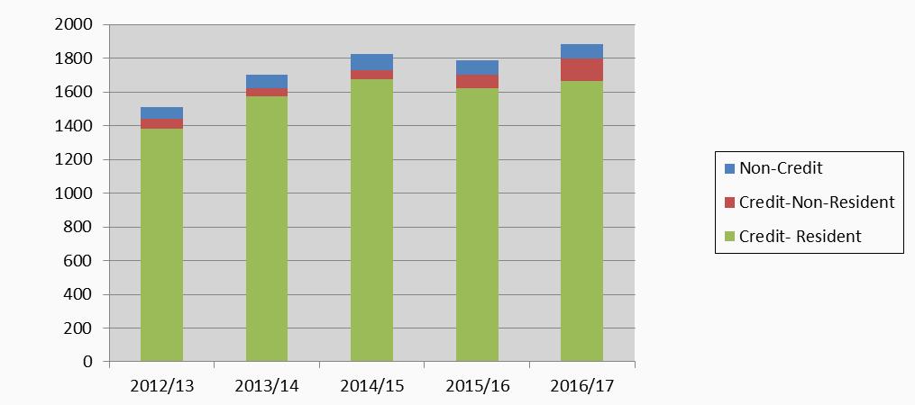 LAKE TAHOE COMMUNITY COLLEGE DISTRICT MANAGEMENT'S DISCUSSION AND ANALYSIS JUNE 30, 2017 Financial Highlights (Continued) The following chart summarizes the past five years of enrollment: FTES