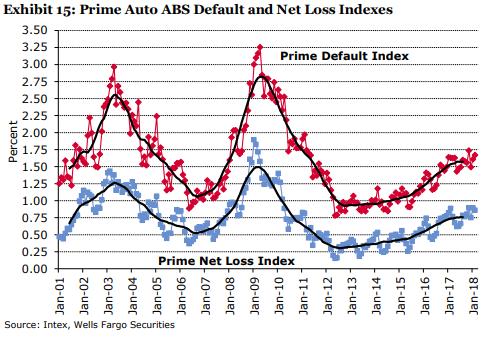 Asset Backed Credit Quality Overall collateral credit quality remains very strong, performing inline with historical trends Structural credit enhancements are robust, protecting AAA ratings for