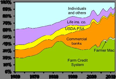Figure 1. Market Shares by Lender of Total Farm Debt, 1960-2012 Source: CRS, using USDA-ERS data at http://www.ers.usda.gov/data-products/farm-income-and-wealthstatistics.aspx.