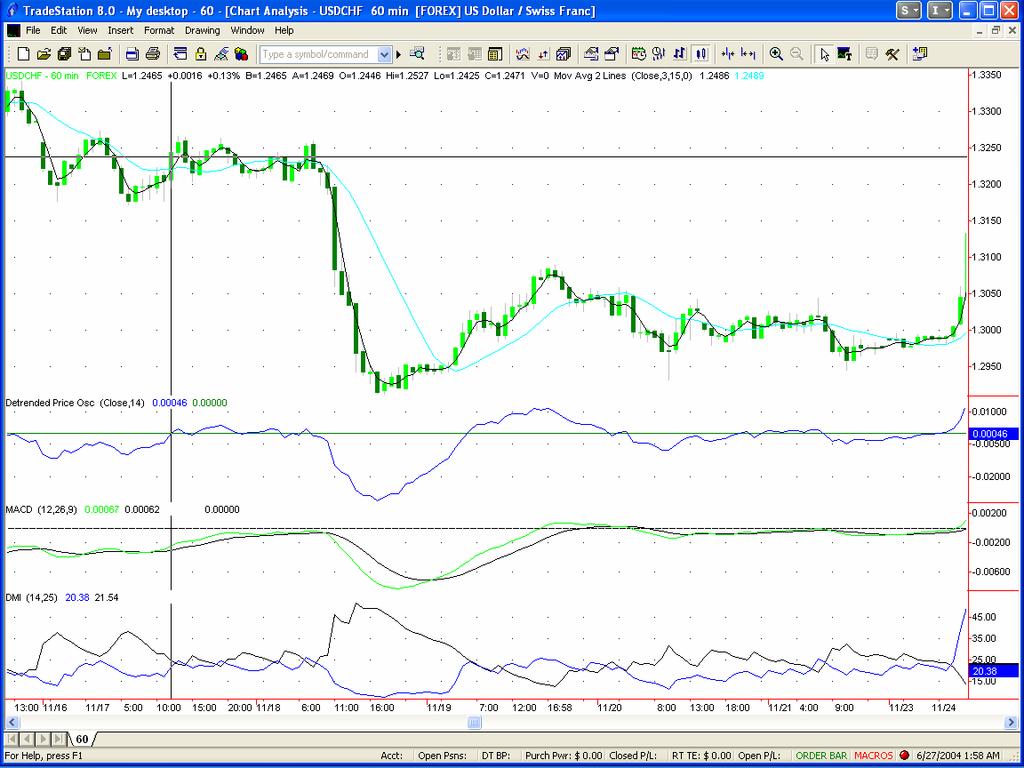 Here is an example of a losing trade on the USD/CHF.