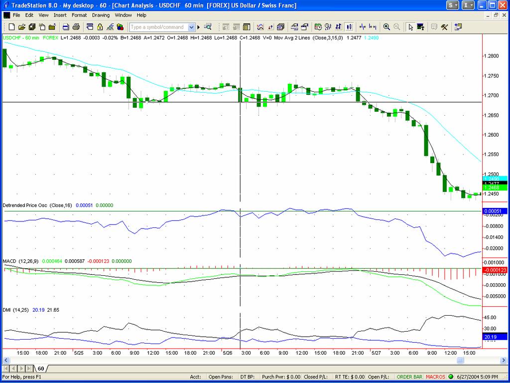 Here is another example of a trade on the USD/CHF where every indicator confirmed the trade except the MACD, which was still above the signal line when this sell signal came.