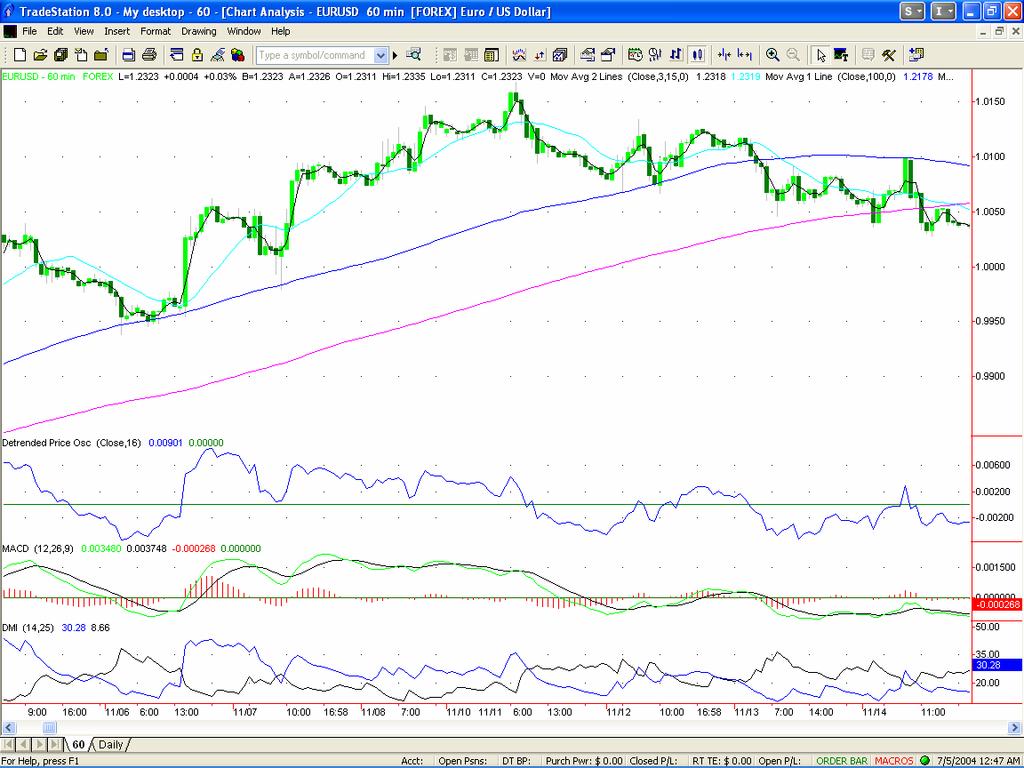 The 100 MA on the hourly chart is also very helpful.