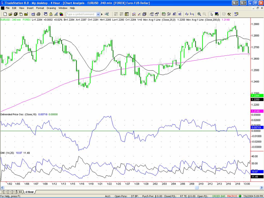 I also use a 4 hour chart, but do not have all the same indicators. I use the DPO, also set to 16, and the DMI, but I don t use the MACD or the 3/15.