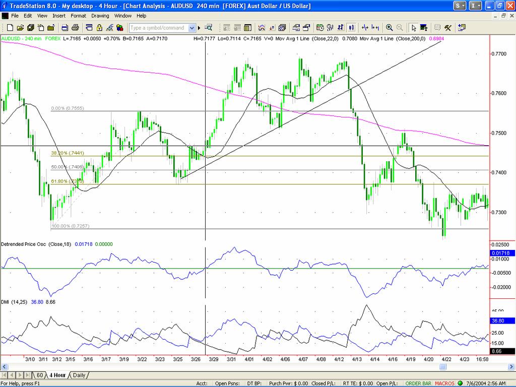 This is another example of the AUD/USD where the market retraced exactly to the 61.