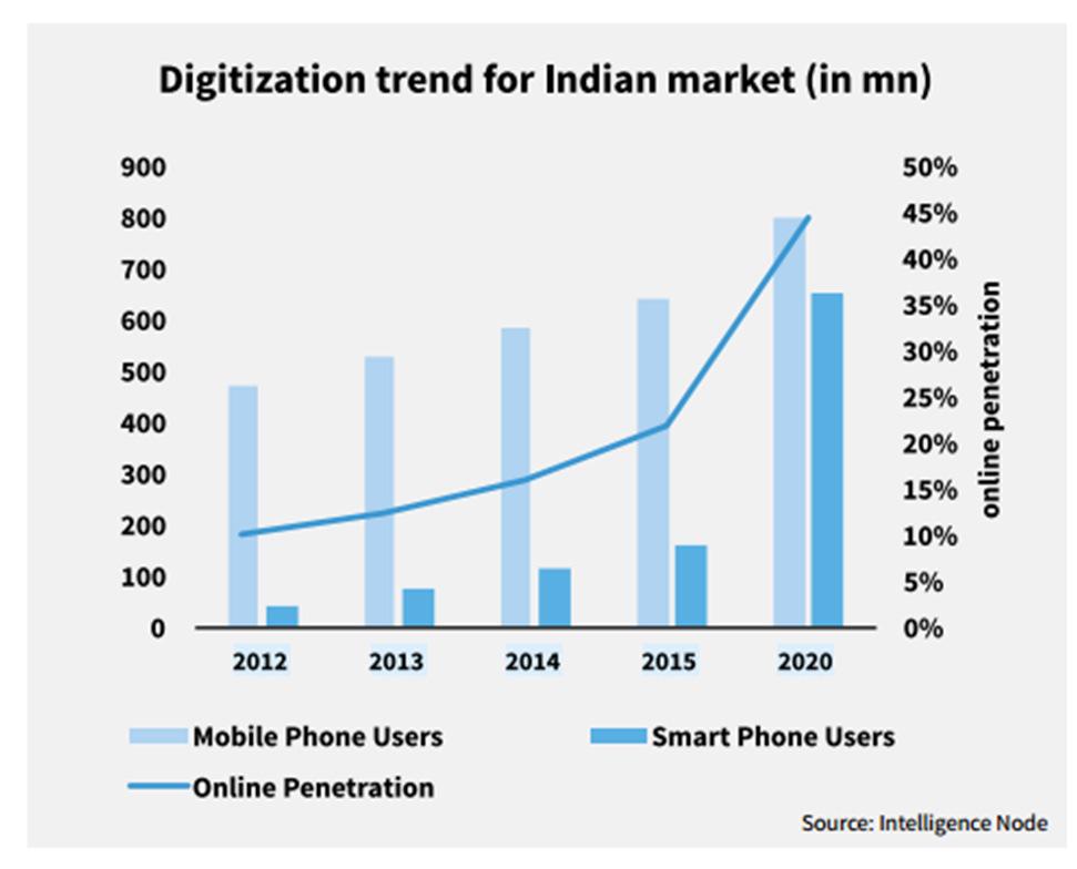The Indian market is going to witness a sharp adoption of smartphones by 2020. Increasingly affordable smartphones and brands in that category will drive this trend.