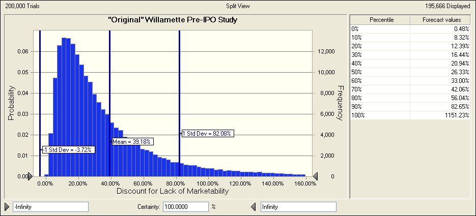 The potential range of discounts comprising the subsequent Willamette studies is from 1.3% to 1,192.9% with a median discount of 33.8%.