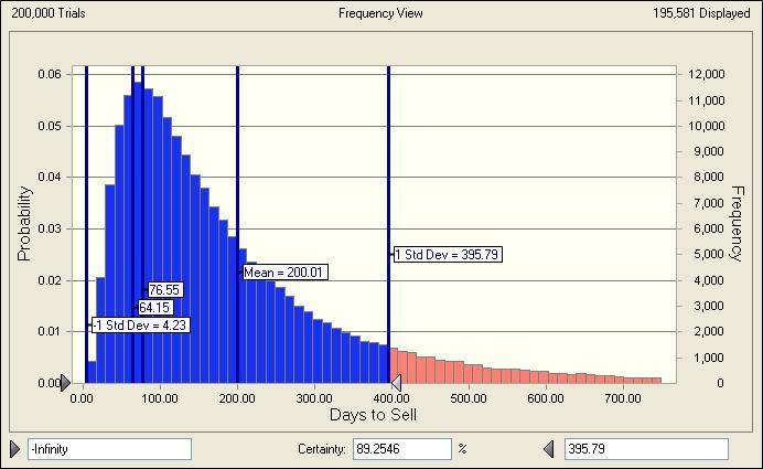 Graph 2 Graph 2 shows that the peak frequency of sale events is 5.9%, which occurs from the range of approximately 64.2 to 76.6 days. But Graph 2 is based on 12-day, not 30-day, intervals.