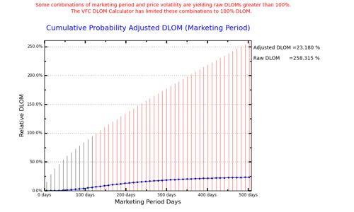 A graph that compares (a) the cumulative growth of the VFC Probability-Based DLOM and (b) the raw Longstaff DLOM value that would result from applying the Longstaff formula for the particular