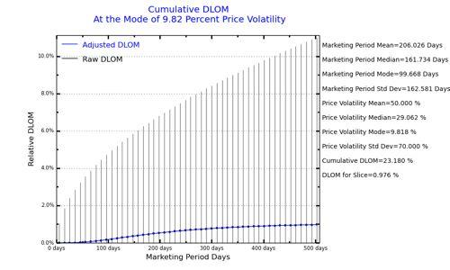 A graph that compares the cumulative growth of DLOM measured at the mean, median, and mode of price volatility, and the cumulative growth of the VFC Probability-Based DLOM.