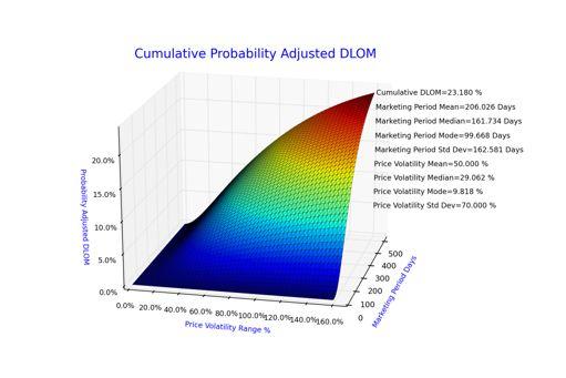 A three-dimensional graph showing cumulative growth of the double probability distribution of DLOM.