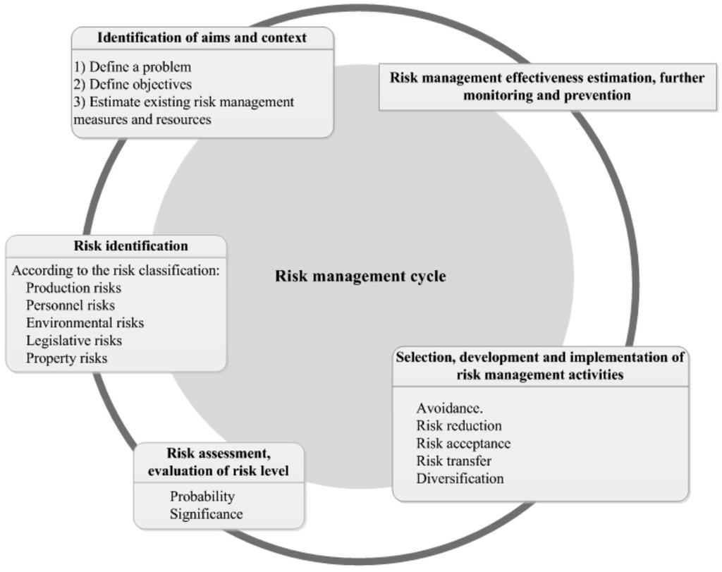 Source: created by the authors on the basis of Trigilio, 2006; Olivier, s.a.; Guide to Risk.., 2004; Špoģis, 2005 Figure 1. Risk Management Cycle no, etc.