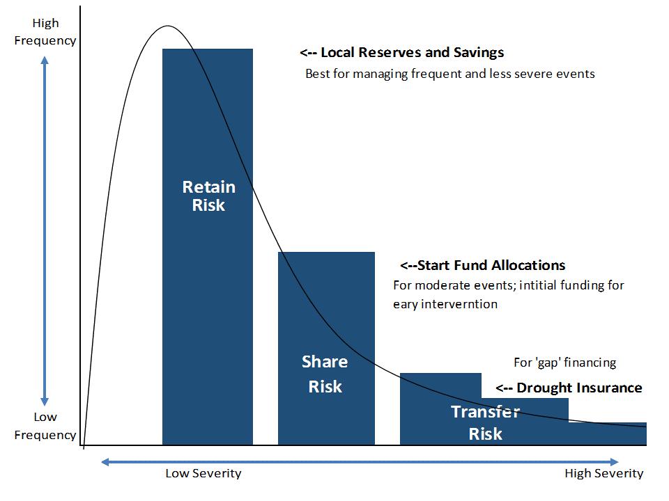 Figure iii: Risk Layers and Financial Intervention Source: GlobalAgRisk A second key role of the Start Fund is in managing basis risk.