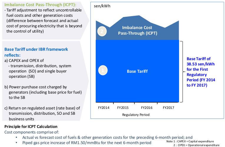 INCENTIVE BASED REGULATION (IBR) Electricity Tariff Review =