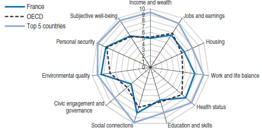 students: 3 rd Solid results in terms of well-being Quality of life index,