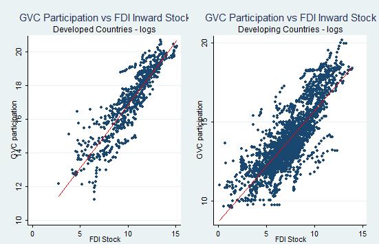 The presence of TNCs drives GVC participation Correlation between