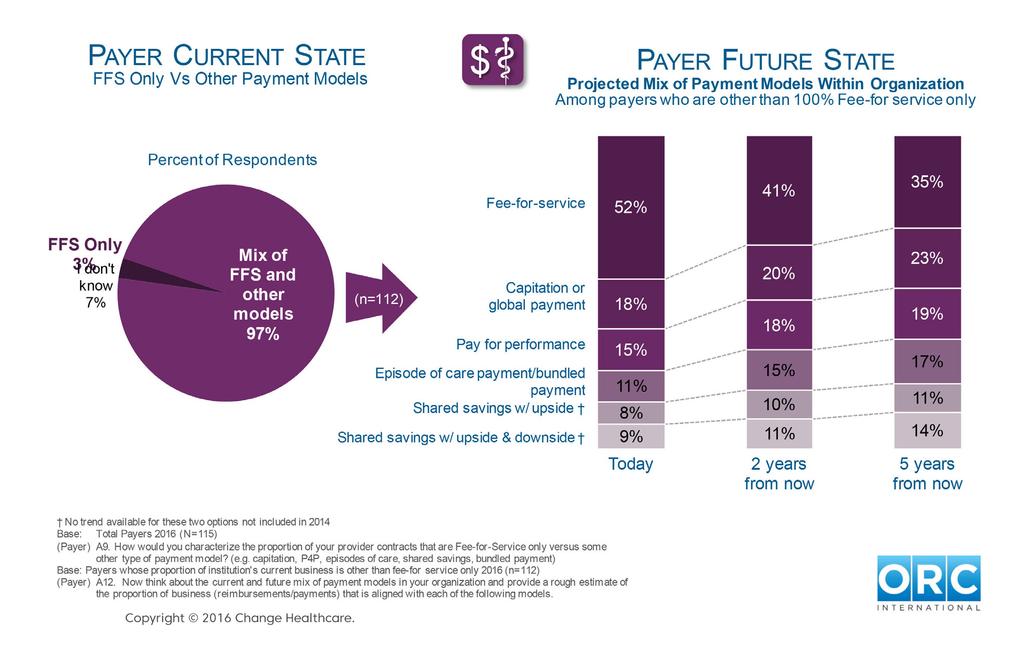 Current and Future State of Payment Bundled Payment Growing Fastest Figure 7: Payer Current and Future States To understand and trend the mix of volume vs.