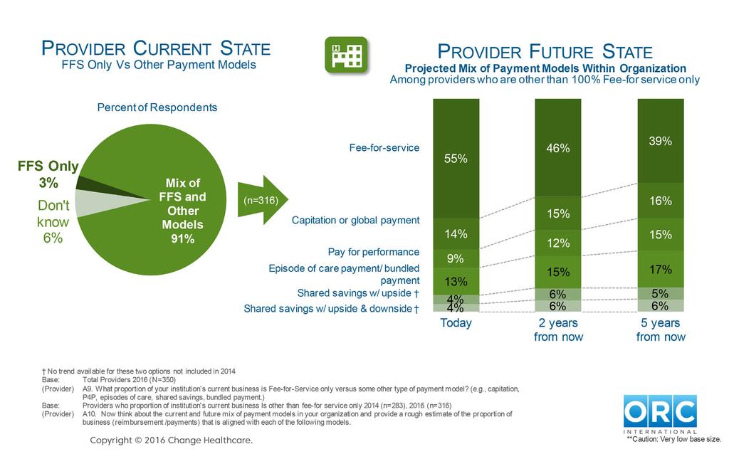 Figure 8: Provider Current and Future States Payers agree that bundled payment will be 17% of reimbursement in five years, but project P4P will be the most popular model at 19% of payment.