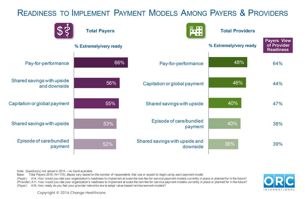 Figure 10: Readiness to Implement VBR Payment Models Readiness to Implement Value-Based Reimbursement Models Payers Better Prepared, Overestimate Provider Readiness For this year s study, we