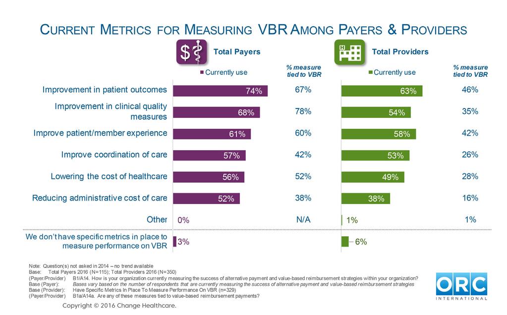 Figure 14: Current Metrics for Measuring VBR Metrics for Measuring VBR Success Payers Lead Providers in Tying Metrics to VBR Success, Providers Struggling to Meet Goals We also introduced two new