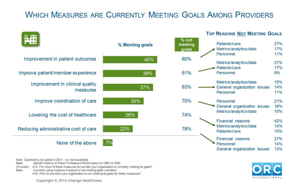 Figure 15: Measures Meeting Goals Among Providers Measures Meeting Goals Among Providers Providers Struggling to Meet VBR Goals, Small Hospitals Fare Worst on Most Measures This year we also added a