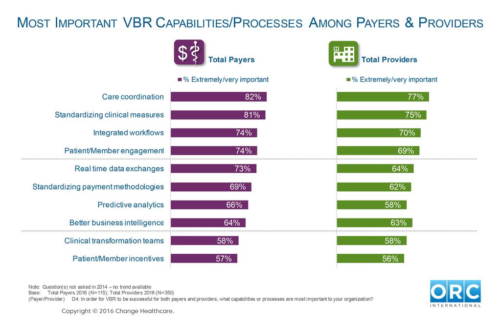 Figure 16: Measures Meeting Goals Among Providers Most Important VBR Capabilities and Processes Among Payers and Providers Most Capabilities Required for VBR Success Align to the Need to Modernize