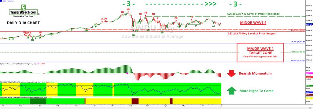 CURRENT MARKET ANALYSIS: Detailed DJIA Market Analysis Using Charts DJIA Daily Chart: Intermediate Trend For the Week of July 2, 2018 Please Note: Full-Size Charts available in the MOR Online