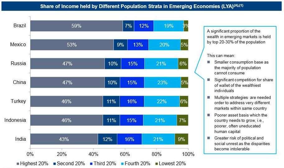 Emerging Economies: Income Disparities