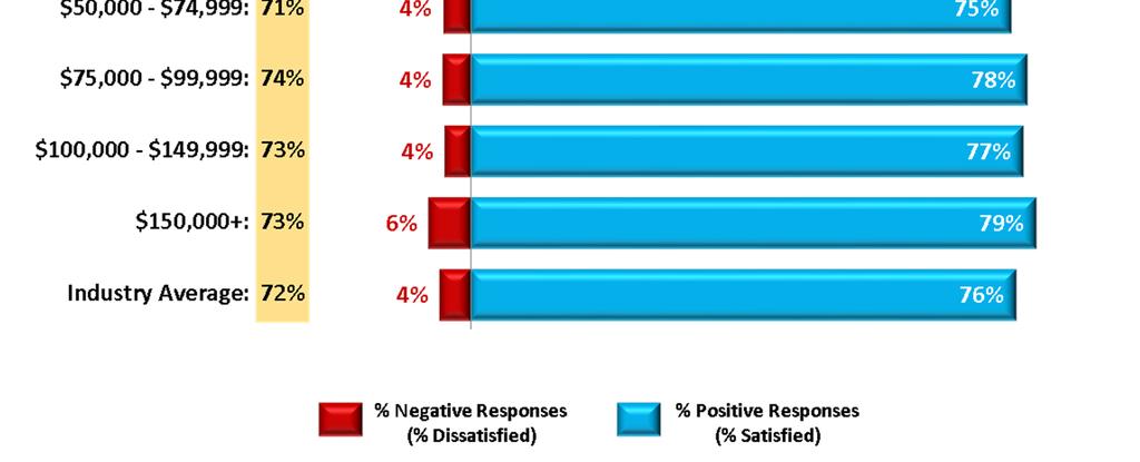 negative (1, 2 or 3) for this question % of positive (6 or