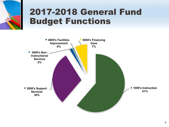 Percent of the Total General Fund Budget 1000's Instructional Expenses: $73,977,696 61.26% 2000's Support Services: $35,914,160 29.