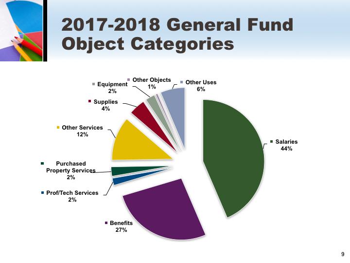 Object Summary 100's and 200's 70.4% of the GF Budget is dedicated to Salaries and Benefits 300's and 400's Professional, Technical and Purchased Property Services represent 4.3% of the GF Budget.