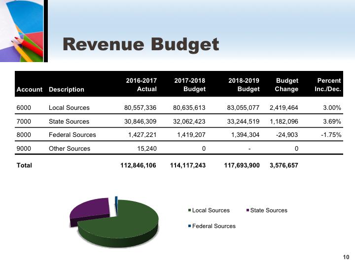 Revenue Summary Local Revenue 70.57% of the Total Revenue Budget for 2018-19. It was 70.66% of the Total Revenue for 2017-18. State Revenue 28.25% of the Total Revenue Budget for 2018-19. It was 28.