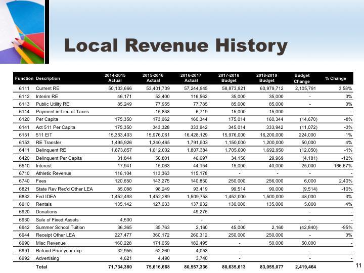 Local Revenue comprises 70.57% of the Total Revenue Budget Current, Interim and Public Utility RE Taxes comprise 73.