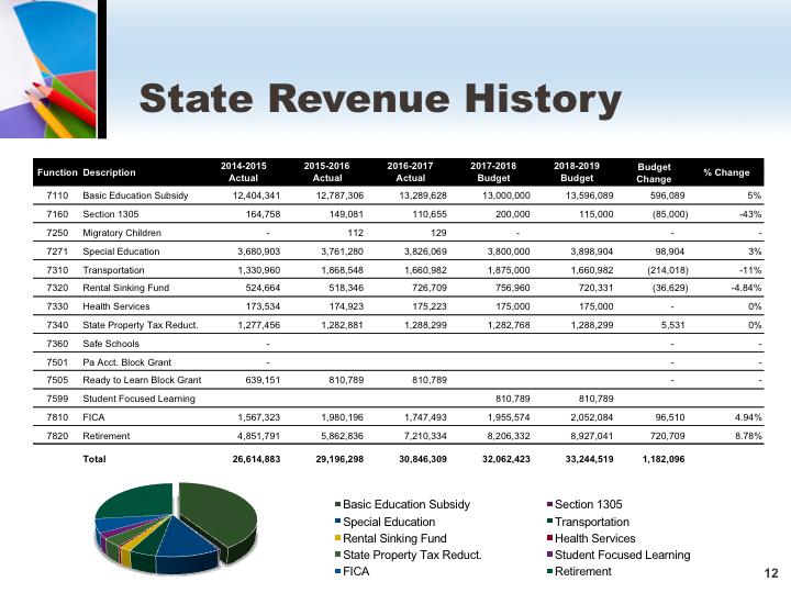 State Revenue History The main source of State Revenue is Basic Ed Subsidy.