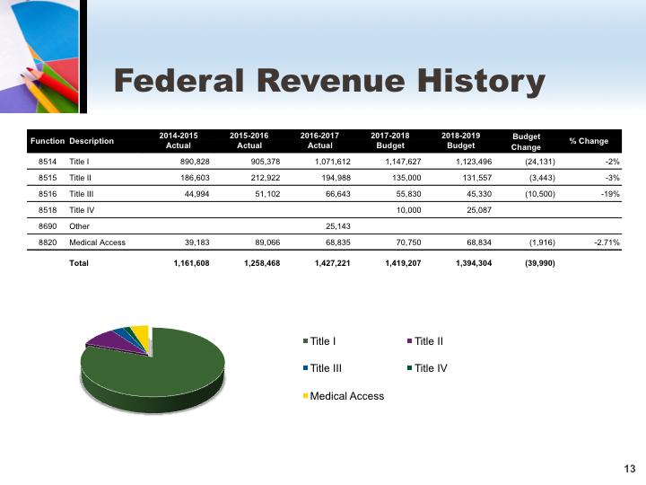 Federal Revenue History Title I Funds Used to Improve the Academic Achievement of Disadvantaged Students. Title II Funds Used for class size reduction.