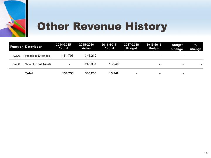 Other Revenue History There is not revenue under this category for the 2018-19