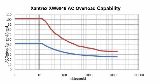 Specifications Xantrex XW Series Inverter/Charger Overload Capability Loads presented to the inverter are seldom constant. Typically, large loads are operated for only short periods of time.