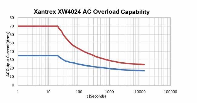 Capability Figure A-3 Xantrex XW4024