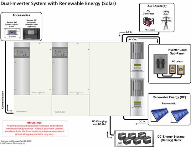 Introduction System Overview System Diagram The Xantrex XW Power System consists of several devices, components, and optional accessories that, when installed together, create a renewable energy