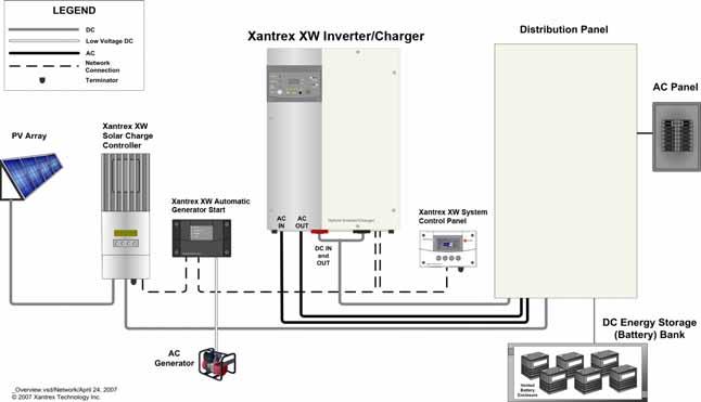 Xantrex Xanbus Network Installation Xantrex Xanbus-Enabled Devices The Xantrex Xanbus-enabled designation means that the product works on a Xantrex Xanbus network.