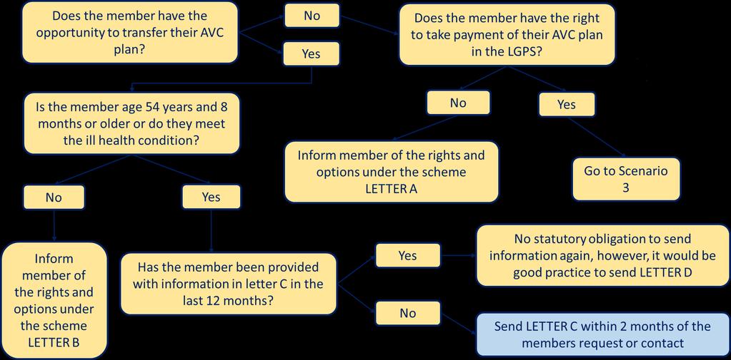 Scenario 1 Information to be given where the member requests information about what they can do with their AVCs or