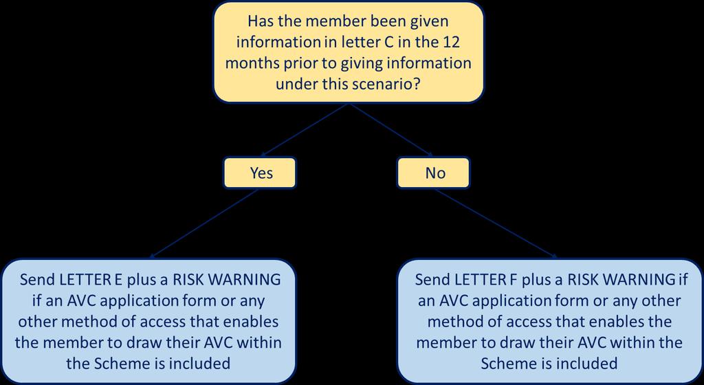 Scenario 3 Information to be provided to AVC members at least four months before their specified retirement date (where the member has specified a date), otherwise at least four months 17 before