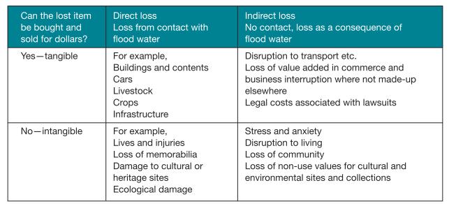 Table 1 Identification of loss types defined in Disaster Loss Assessment Guidelines of Emergency Management Australia Source: EMA (2002) Australian Emergency Manuals Series. Part III.