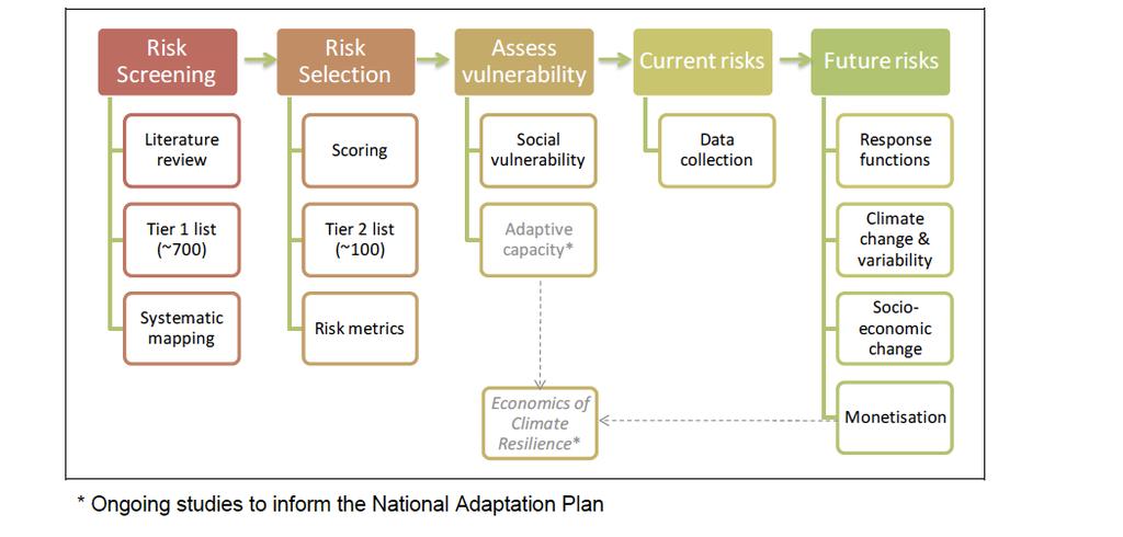 Figure 6 Simplified summary of the UK Climate Change Risk Assessment methodology and links with the Economics of Climate Resilience project Source: Defra. 2012.