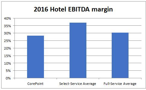 Can CorePoint Really Grow EBITDA By >20% In 2 Years?